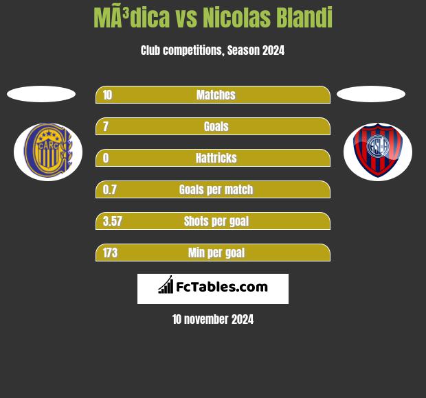 MÃ³dica vs Nicolas Blandi h2h player stats