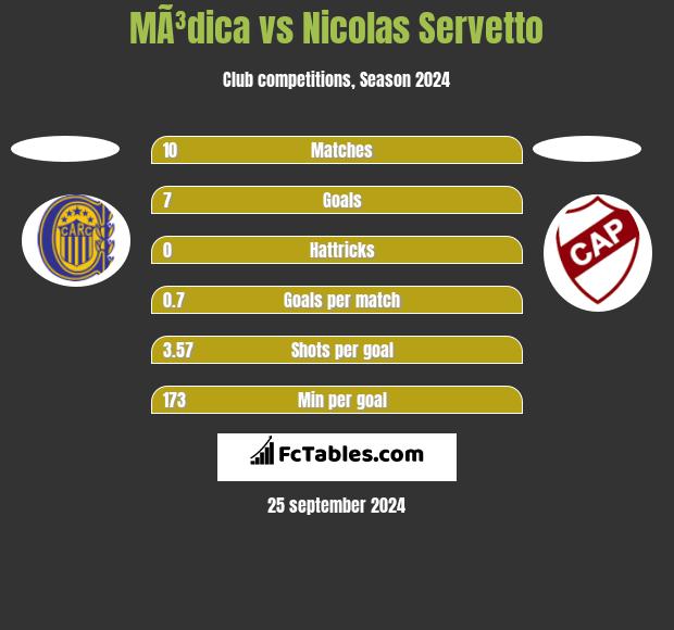 MÃ³dica vs Nicolas Servetto h2h player stats