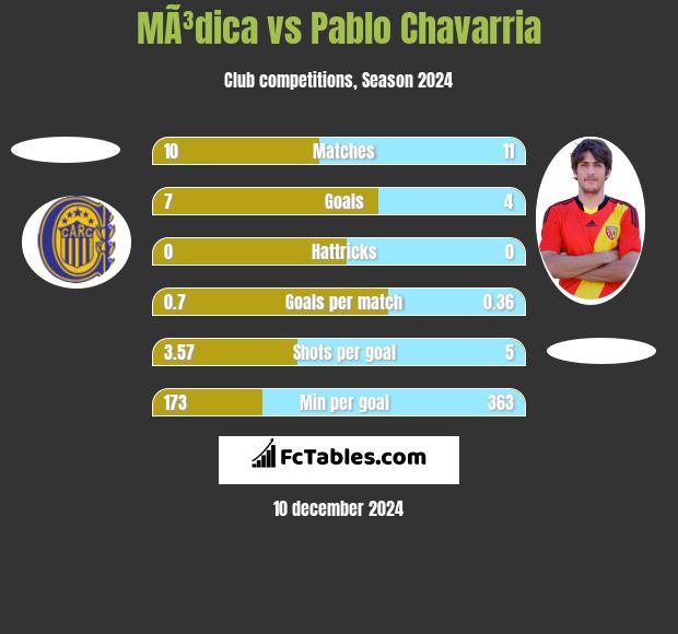 MÃ³dica vs Pablo Chavarria h2h player stats