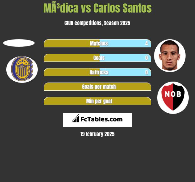 MÃ³dica vs Carlos Santos h2h player stats