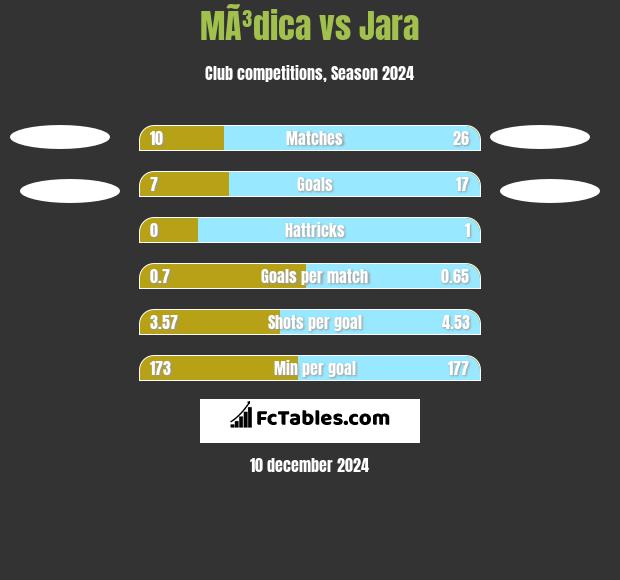 MÃ³dica vs Jara h2h player stats