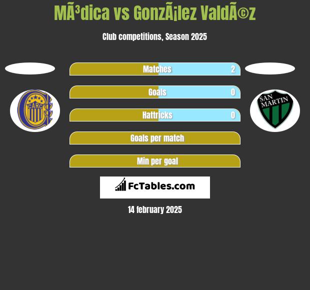 MÃ³dica vs GonzÃ¡lez ValdÃ©z h2h player stats