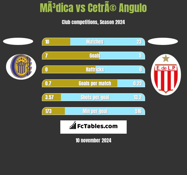 MÃ³dica vs CetrÃ© Angulo h2h player stats