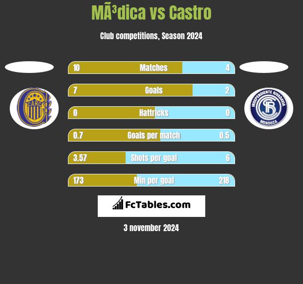 MÃ³dica vs Castro h2h player stats