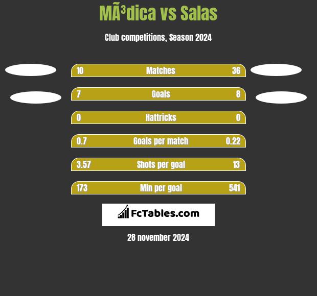 MÃ³dica vs Salas h2h player stats