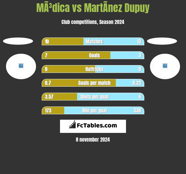 MÃ³dica vs MartÃ­nez Dupuy h2h player stats