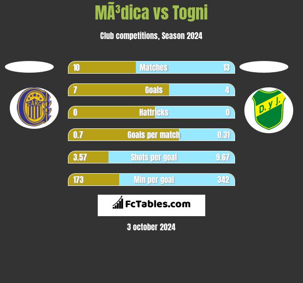 MÃ³dica vs Togni h2h player stats