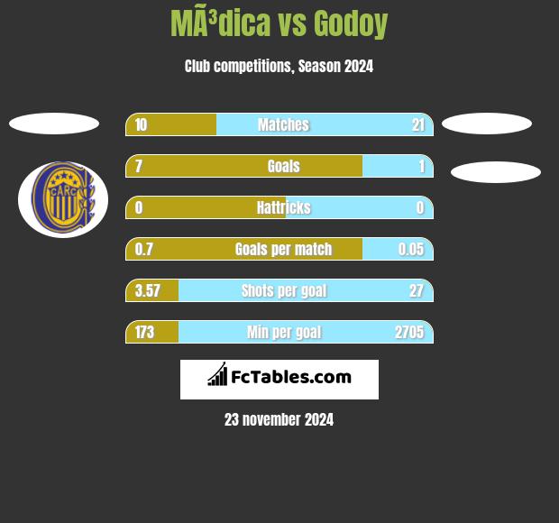 MÃ³dica vs Godoy h2h player stats