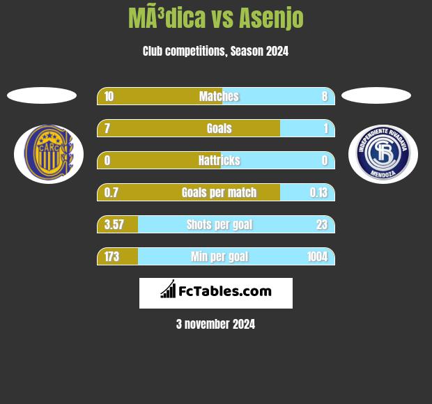 MÃ³dica vs Asenjo h2h player stats