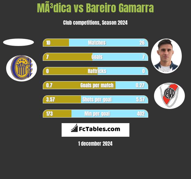 MÃ³dica vs Bareiro Gamarra h2h player stats