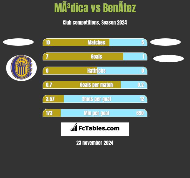 MÃ³dica vs BenÃ­tez h2h player stats