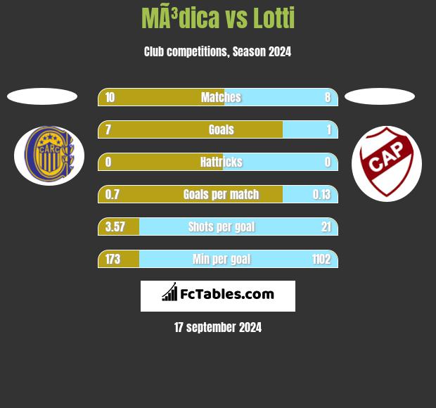 MÃ³dica vs Lotti h2h player stats