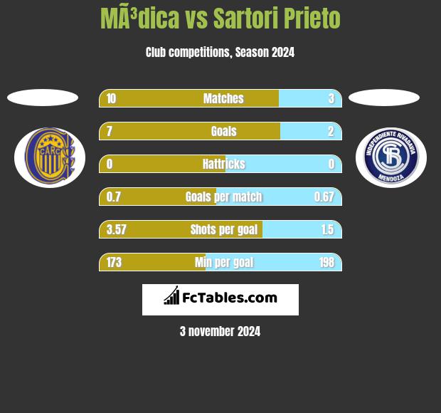 MÃ³dica vs Sartori Prieto h2h player stats