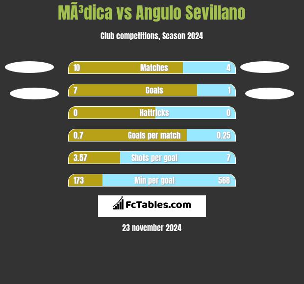 MÃ³dica vs Angulo Sevillano h2h player stats