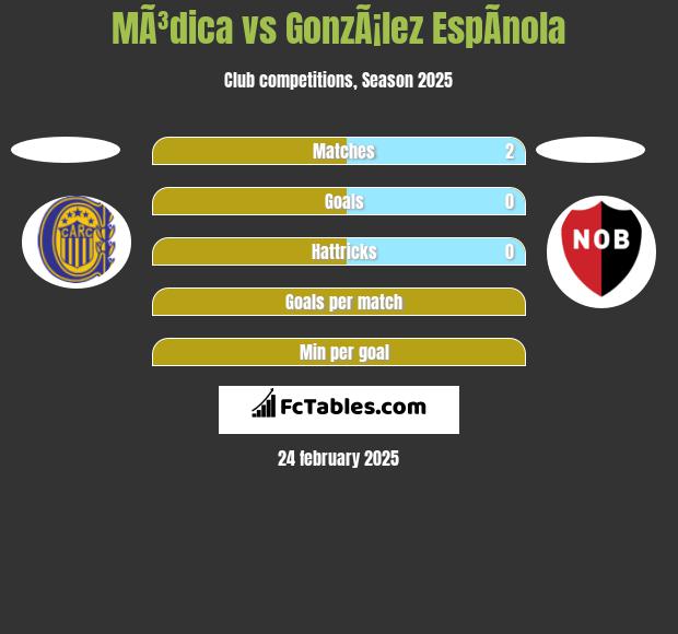 MÃ³dica vs GonzÃ¡lez EspÃ­nola h2h player stats