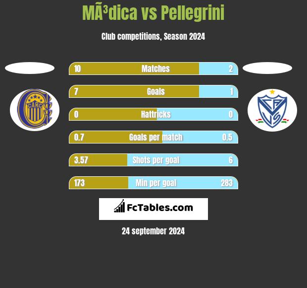 MÃ³dica vs Pellegrini h2h player stats