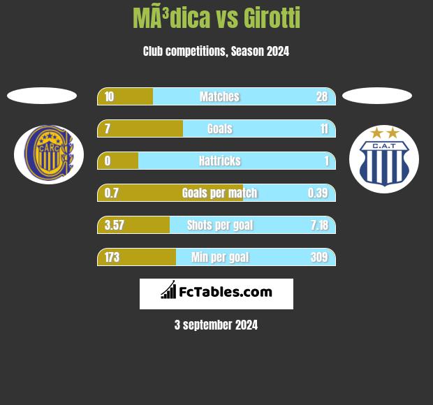 MÃ³dica vs Girotti h2h player stats