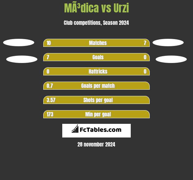 MÃ³dica vs Urzi h2h player stats