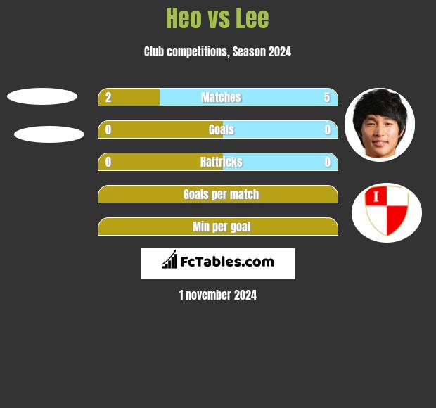 Heo vs Lee h2h player stats