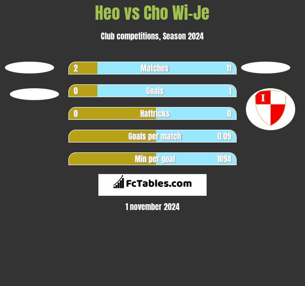 Heo vs Cho Wi-Je h2h player stats