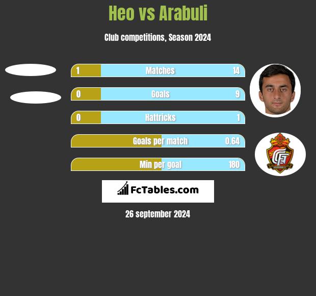 Heo vs Arabuli h2h player stats