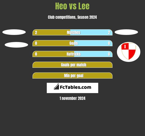 Heo vs Lee h2h player stats