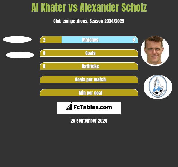 Al Khater vs Alexander Scholz h2h player stats