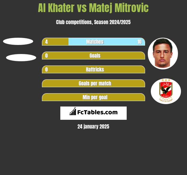 Al Khater vs Matej Mitrovic h2h player stats