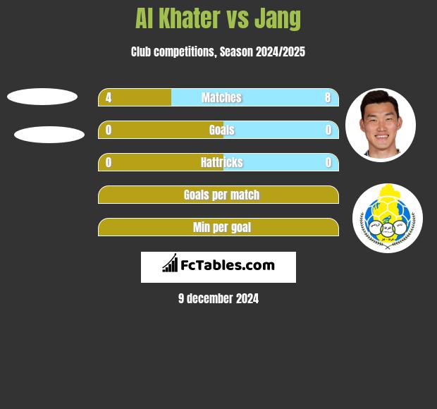 Al Khater vs Jang h2h player stats