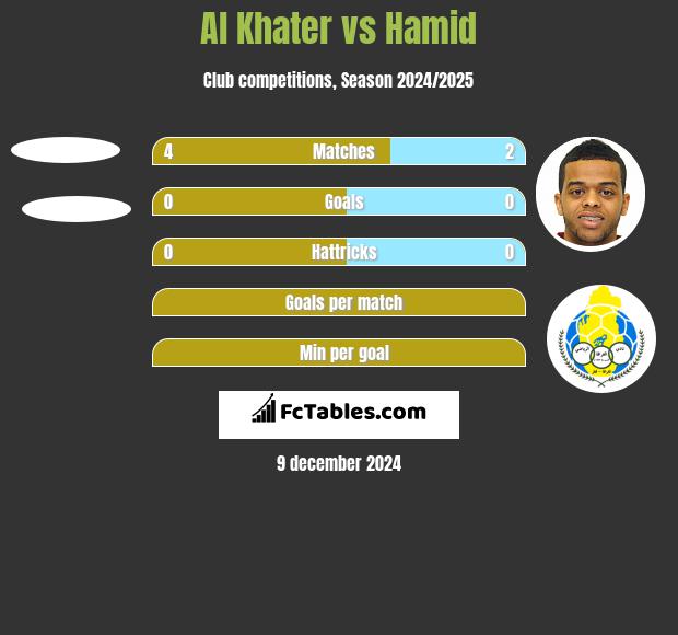 Al Khater vs Hamid h2h player stats