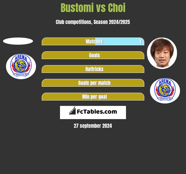 Bustomi vs Choi h2h player stats