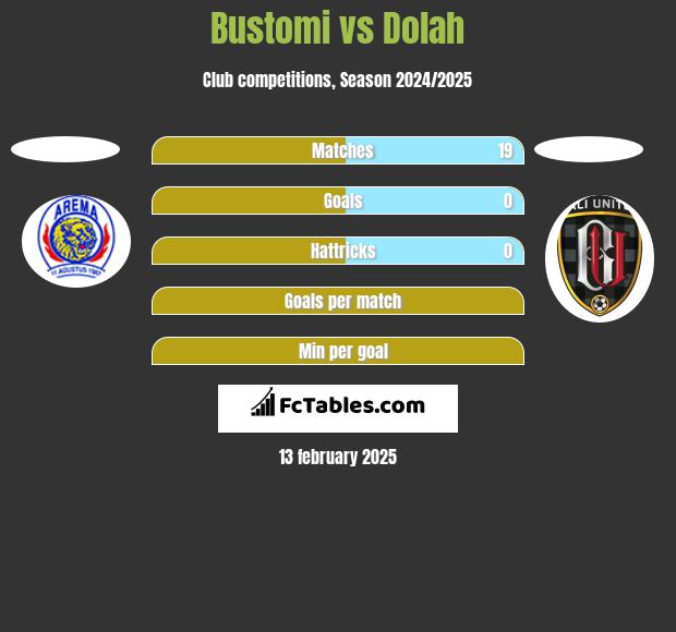 Bustomi vs Dolah h2h player stats