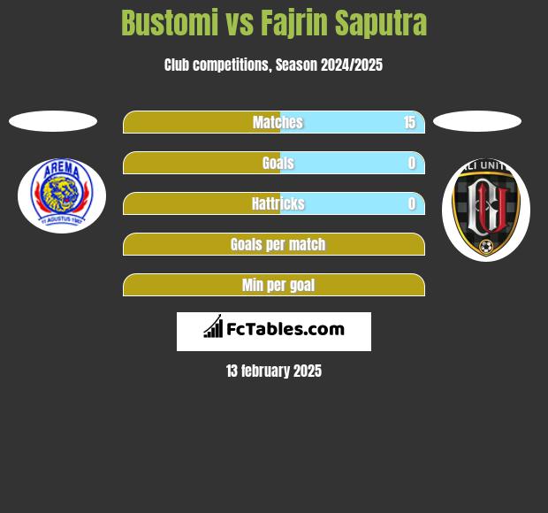 Bustomi vs Fajrin Saputra h2h player stats