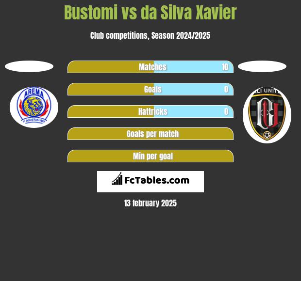 Bustomi vs da Silva Xavier h2h player stats