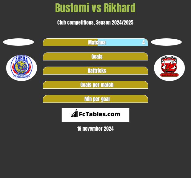 Bustomi vs Rikhard h2h player stats