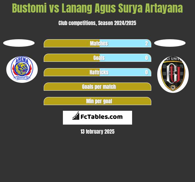 Bustomi vs Lanang Agus Surya Artayana h2h player stats