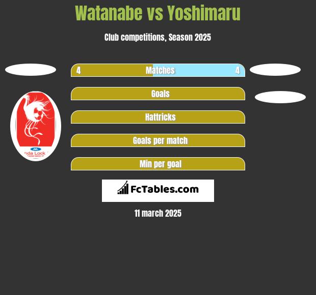 Watanabe vs Yoshimaru h2h player stats