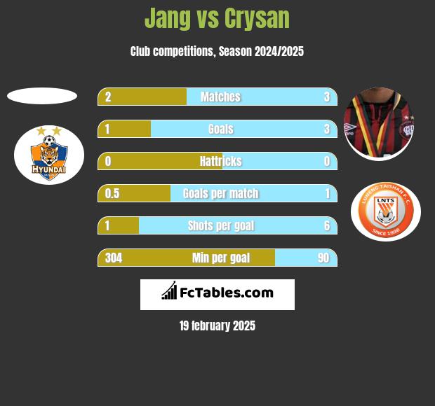 Jang vs Crysan h2h player stats