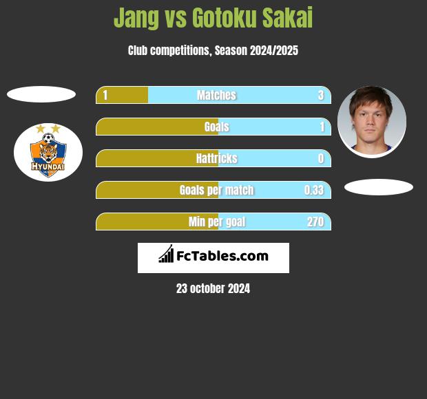 Jang vs Gotoku Sakai h2h player stats