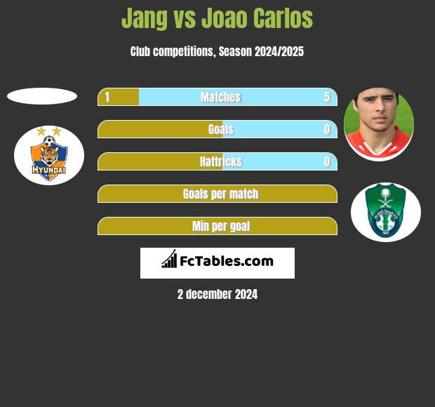 Jang vs Joao Carlos h2h player stats