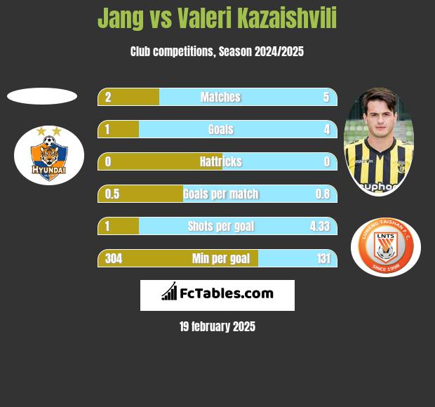 Jang vs Valeri Kazaishvili h2h player stats