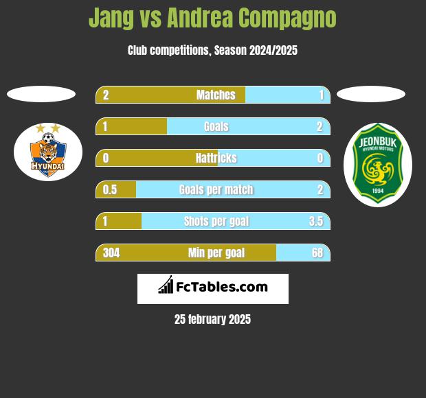 Jang vs Andrea Compagno h2h player stats