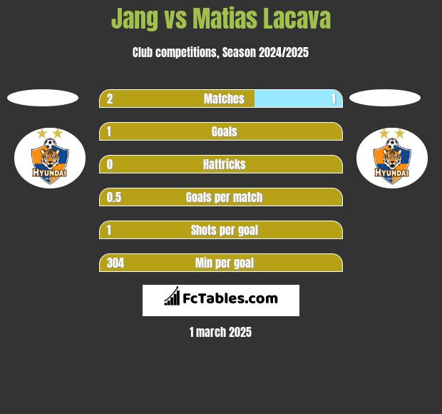 Jang vs Matias Lacava h2h player stats