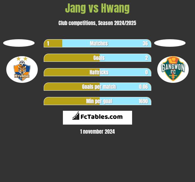 Jang vs Hwang h2h player stats