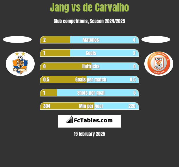 Jang vs de Carvalho h2h player stats