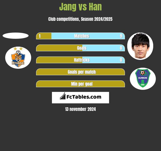 Jang vs Han h2h player stats