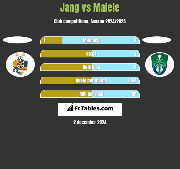 Jang vs Malele h2h player stats