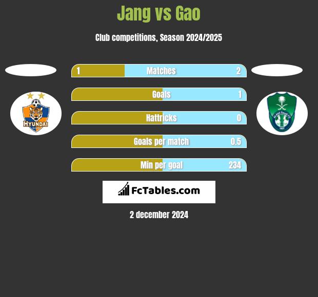 Jang vs Gao h2h player stats