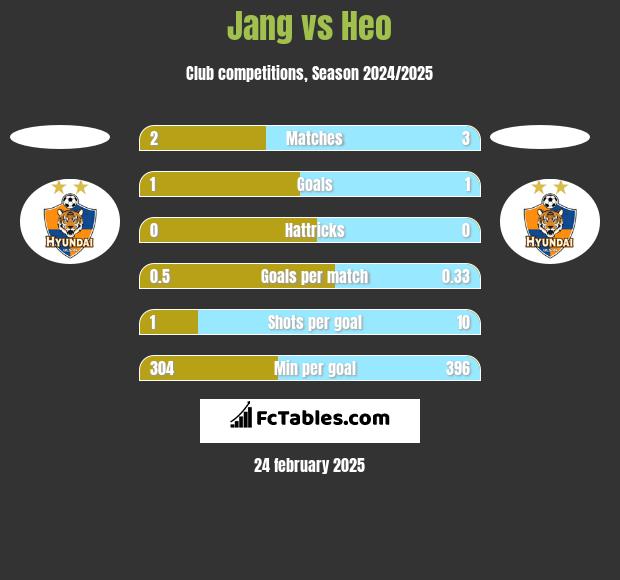 Jang vs Heo h2h player stats