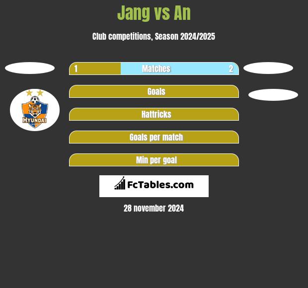 Jang vs An h2h player stats